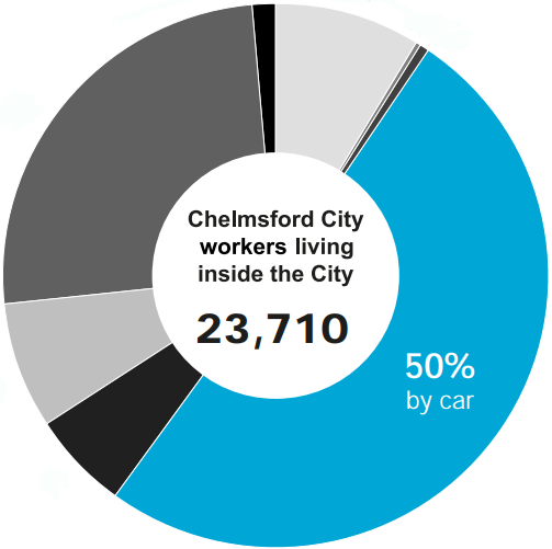 Chelmsford City workers living inside the City 23,710 - 50% travel by car