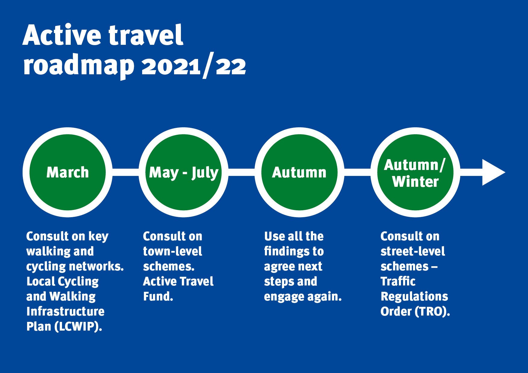 Active travel roadmap 2021 March - Consult on key walking and cycling networks. Local Cycling and Walking Infrastructure Plan (LCWIP). May - July Consult on town-level schemes. Active Travel Fund. Autumn - Use all the findings to agree next steps and engage again. Autumn/Winter - Consult on street-level schemes – Traffic Regulations Order (TRO).
