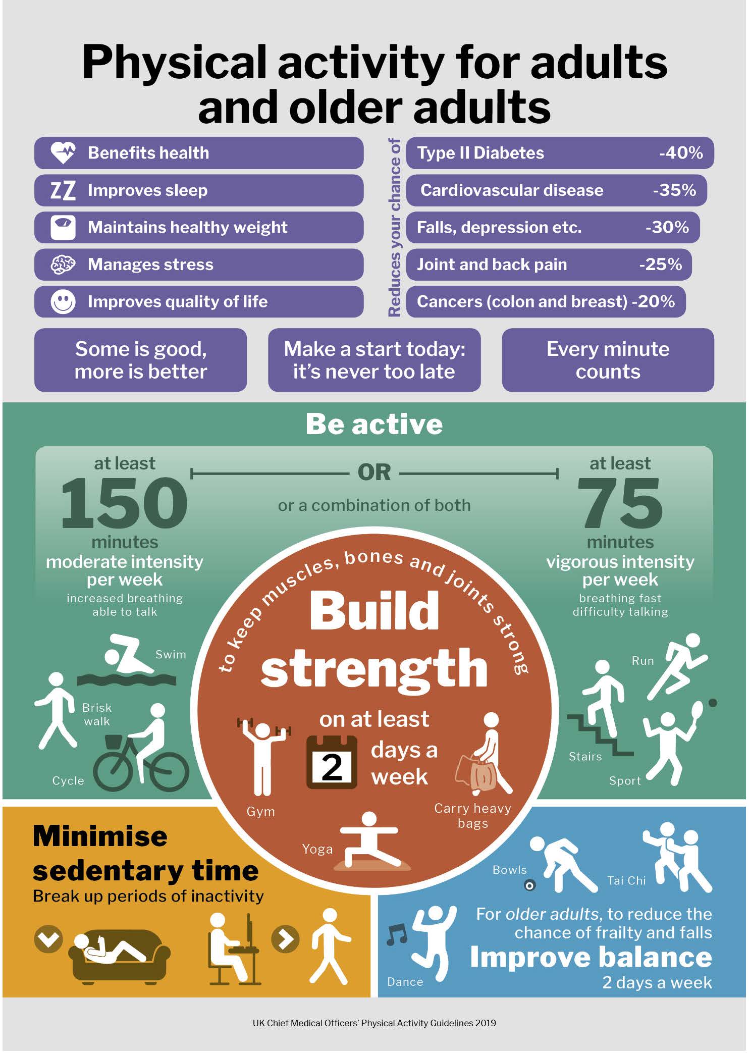 Infographic of the benefits of active travel